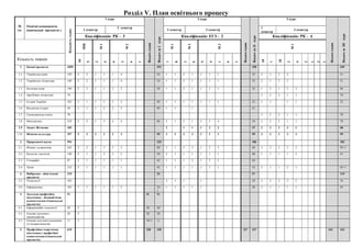 Розділ V. План освітнього процесу
№
з/п
Освітні компоненти
(навчальні предмети )
Кількістьгодин
1 курс
Всьогогодин
Всьогоза1курс
2 курс
Всьогогодин
Всьогоза1Ікурс
3 курс
Всьогогодин
ВсьогозаІІІкурс
1 семестр
2 семестр
1 семестр 2 семестр
1
семестр
2 семестр
Кваліфікація: РК - 3 Кваліфікація: ЕГЗ - 2 Кваліфікація: РК - 4
ЗПБ
М1
М2
М1
М2
М3
М1
Кількість тижнів
10
5
2
5
9
2
6
1
7
8
2
6
5
4
1
6
1
10
7
10
2
4
2
1
3
1
1. Базові предмети 1050 351 250 449
1.1 Українська мова 140 2 2 1 1 1 4 54 1 1 2 1 1 1 1 35 2 1 2 2 51
1.2 Українська література 140 2 2 1 1 1 4 54 1 1 2 1 1 1 1 35 2 1 2 2 51
1.3 Іноземна мова 140 2 2 1 1 2 2 59 1 1 2 1 1 1 1 35 1 2 1 2 2 46
1.4 Зарубіжна література 70 3 2 2 1 1 70
1.5 Історія України 105 1 1 1 2 2 2 49 1 1 1 1 1 1 1 33 1 1 1 1 23
1.6 Всесвітня історія 70 1 1 1 2 2 2 49 1 1 1 21
1.7 Громадянська освіта 70 3 2 2 1 1 70
1.8 Математика 210 2 2 1 2 4 4 86 2 1 2 1 2 2 4 54 3 2 2 1 1 70
1.9 Захист Вітчизни 105 2 1 1 1 2 2 37 2 2 2 3 2 68
1.10 Фізична культура 297 3 3 3 3 3 3 99 3 3 3 3 3 3 3 99 3 3 3 3 3 99
2. Природничі науки 594 225 186 183
2.1 Фізика і астрономія 245 2 2 1 3 3 3 80 3 1 3 3 1 2 3 69 3 3 3 3 2 95+1
2.2 Біологія і екологія 140 2 1 1 2 2 2 59 2 1 1 1 1 1 1 40 1 1 1 1 3 41
2.3 Географія 87 2 1 1 1 1 1 43 1 1 1 2 1 2 2 44
2.4 Хімія 122 2 1 1 1 1 1 43 1 1 1 1 1 1 1 33 2 1 1 2 1 45+1
3. Вибірково - обов’язкові
предмети
210 34 57 119
2.5 Технології 105 2 1 1 1 29 3 2 2 2 2 76
2.6 Інформатика 105 1 1 1 1 1 2 35-
1
1 1 1 1 1 28 2 1 1 1 1 43
4. Загально професійна
підготовка – базовий блок
(компетентності/навчальні
предмети)
51 51 51
4.1 Інформаційні технології 20 2 20 20
4.2 Основи трудового
законодавства
20 2 20 20
4.3 Основи галузевої економіки
та підприємництва
11 1 10+1 11
5. Професійно-теоретична
підготовка ( професійні
компетентності/навчальні
предмети)
610 230 230 237 237 143 143
 