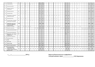5.1 Охорона праці 30 3 30 30
5.2 Спецтехнологія 192 1 1 4 3 6 5 102 102 3 3 3 3 1 91-1 91-1
5.3 Будова автомобіля 17 1 1 1 17 17
5.4 Допуски і технічне
вимірювання
34 1 1 15 15 1 6 19 19
5.5 Матеріалознавство 68 1 1 2 19 19 1 3 31 31 1 1 1 16+2 16+2
5.6 Електротехніка 17 1 1 1 17 17
5.7 Обладнання та технології
зварювальних робіт
147 5 5 2 4 5 4 3 147 147
5.8 Читання креслень 57 1 1 2 19 19 1 1 1 1 22 22 1 1 17-1 17-1
5,.9 Електротехніка з основами
промислової електроніки
48 1 1 11 11 1 1 1 1 1 2 1 37 37
6. Професійно-практична
підготовка (професійні
компетентності)
1395 436 436 592 592 367 367
6.1 Виробниче навчання 702 12 12 12 6 198 198 6 12 12 12 12 12 12 354 354 6 6 12 150 150
6. 2 Виробнича практика 693 35 28 238 238 35 28 238 238 3
5
1
4
3
5
2
8
217 217
7 Додаткові компетентності 5 5 5
7.1 Основи енергозбереження 5 1 5 5
8 Предмети, що вільно
обираються
45 25 20 20
8.1 Психологія особистості 1 1 2 1 2 47-2 47-2
8.2 Побудова кар'єри
9. ДПА 21 21 21
10. ПКА, ДКА 21 7 7 7 7 7 7 7 7 7
11. Консультації 244 15 15 14 14 15 15
12 Факультативні заняття 162 4 2 4 66 66 2 14 14 4 2 2 4 82 82
13.
Загальний обсяг
навчального часу/
тижневе навантаження
(без п.11, 12)
4299
36
36
36
36
36
36
35
35
1433
1433
36
36
36
36
36
36
36
35
35
1433
1433
36
36
36
36
36
35
35
35
35
1433
1433
«____»_______________________2019 р. Директор Новокаховського професійного
електротехнічного ліцею _________________ О.В. Карпенкова
 
