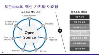 오픈소스의 핵심 가치와 어려움
10
Cost Effective
Multi
Platform
Secure
Flexible
Reliable
Ease to
Deploy
Community
Support
2
3
4
7
6
5
1
Open
Source
기술 복잡성
전문 인력 부족
지속 가능성 리스크
보안 취약점 및 대응
지연
통합 및 호환성 문제
운영 자동화 부족
기술지원 부재
오픈소스 리스크
VS
오픈소스 핵심 가치
 