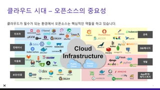 클라우드 시대 – 오픈소스의 중요성
8
클라우드가 필수가 되는 환경에서 오픈소스는 핵심적인 역할을 하고 있습니다.
Cloud
Infrastructure
Private
Cloud
Public
Cloud
인프라
컨테이너
자동화
보안/인증
관측
DB/메시지
개발
App환경/
레지스트리
 