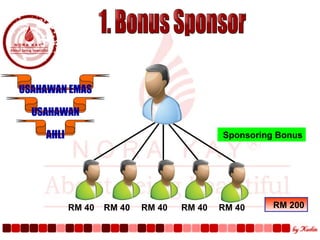 1. Bonus Sponsor USAHAWAN AHLI USAHAWAN EMAS Sponsoring Bonus RM 200 RM 40 RM 40 RM 40 RM 40 RM 40 