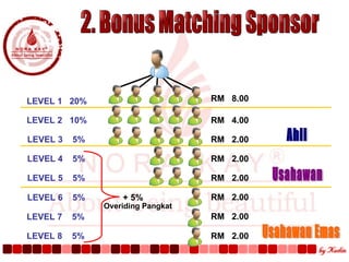 2. Bonus Matching Sponsor LEVEL 1  20% LEVEL 2  10% LEVEL 3  5% LEVEL 4  5% LEVEL 5  5% LEVEL 6  5% LEVEL 7  5% LEVEL 8  5% RM  8.00 RM  4.00 RM  2.00 RM  2.00 RM  2.00 RM  2.00 RM  2.00 RM  2.00 Ahli Usahawan Usahawan Emas + 5% Overiding Pangkat 