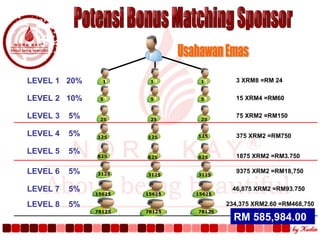 Potensi Bonus Matching Sponsor LEVEL 1  20% LEVEL 2  10% LEVEL 3  5% LEVEL 4  5% LEVEL 5  5% LEVEL 6  5% LEVEL 7  5% LEVEL 8  5% Usahawan Emas 234,375 XRM2.60 =RM468,750 46,875 XRM2 =RM93.750 9375 XRM2 =RM18,750 1875 XRM2 =RM3.750 375 XRM2 =RM750 75 XRM2 =RM150 15 XRM4 =RM60 3 XRM8 =RM 24 RM 585,984.00 3125 15625 78125 78125 78125 3125 3125 15625 15625 625 625 625 125 125 125 25 25 25 5 5 5 1 1 1 