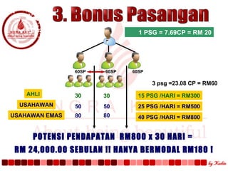 3. Bonus Pasangan 1 PSG = 7.69CP = RM 20 POTENSI PENDAPATAN  RM800 x 30 HARI =  RM 24,000.00 SEBULAN !! HANYA BERMODAL RM180 ! 60SP 60SP 60SP 3 psg =23.08 CP = RM60 AHLI 30 30 15 PSG /HARI = RM300 USAHAWAN 50 50 25 PSG /HARI = RM500 USAHAWAN EMAS 80 80 40 PSG /HARI = RM800 