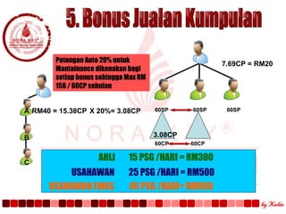 5. Bonus Jualan Kumpulan 60SP 60SP 60SP RM40 = 15.38CP Potongan Auto 20% untuk Mantainance dikenakan bagi setiap bonus sehingga Max RM 156 / 60CP sebulan X 20%= 3.08CP 60CP 60CP 7.69CP = RM20 AHLI  15 PSG /HARI = RM300 USAHAWAN 25 PSG /HARI = RM500 USAHAWAN EMAS  40 PSG /HARI= RM800 A B C 3.08CP 
