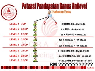 LEVEL 1  7CP LEVEL 2  3.5CP LEVEL 3  2.5CP LEVEL 4  2.5CP LEVEL 5  2.5CP LEVEL 6  2.5CP LEVEL 7  2.5CP LEVEL 8  2.5CP Usahawan Emas 78,125 X  RM6.50  = RM 507,812.50 15,625 X  RM6.50 = RM 101,562.50 3125 X  RM6.50  = RM 20,312.50 625 X  RM6.50  = RM 4062.50 125 X  RM6.50  = RM 812.50 25 X  RM6.50  = RM162.50 5 X  RM9.10  = RM 45.50 1 X  RM18.20  = RM 18.20 RM ???????????? Potensi Pendapatan Bonus Unilevel 125 625 3125 15625 78125 ? ? 25 5 1 