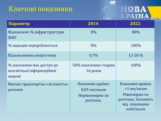 Ключові показники
Параметр 2014 2022
Відновлено % інфраструктури
ЖКГ
0% 80%
% відходів переробляється 8% 100%
Відновлювана енергетика 0,7% 12-20 %
% населення має доступ до
всесвітньої інформаційної
мережі
50% населення старше
16 років
100%
Висока транспортна «зв’язність»
регіонів
Показник країни:
0,03 км/кв.км
Нерівномірно по
регіонах.
Показник країни:
>1 км/кв.км
Рівномірно по
регіонах. Залежить
від показника
осіб/кв.км
 