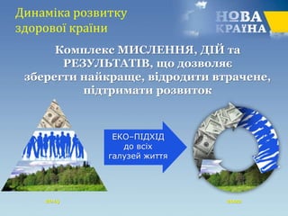 Динаміка розвитку
здорової країни
Комплекс МИСЛЕННЯ, ДІЙ та
РЕЗУЛЬТАТІВ, що дозволяє
зберегти найкраще, відродити втрачене,
підтримати розвиток
ЕКО–ПІДХІД
до всіх
галузей життя
2014 2022
 