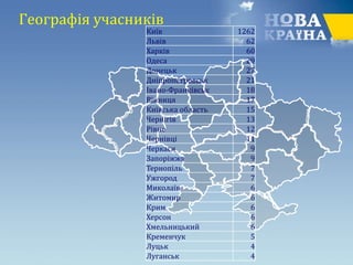 Географія учасників
Київ 1262
Львів 62
Харків 60
Одеса 29
Донецьк 27
Дніпропетровськ 21
Івано-Франківськ 18
Вінниця 17
Київська область 15
Чернігів 13
Рівне 12
Чернівці 11
Черкаси 9
Запоріжжя 9
Тернопіль 7
Ужгород 7
Миколаїв 6
Житомир 6
Крим 6
Херсон 6
Хмельницький 6
Кременчук 5
Луцьк 4
Луганськ 4
 