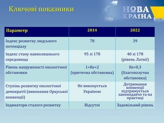 Ключові показники
Параметр 2014 2022
Індекс розвитку людського
потенціалу
78 39
Індекс стану навколишнього
середовища
95 зі 178 40 зі 178
(рівень Латвії)
Рівень напруженості екологічної
обстановки
1<Ке<2
(критична обстановка)
Ке<0,3
(благополучна
обстановка)
Ступінь розвитку екологічної
демократії (виконання Орхуської
конвенції)
Не виконується
Україною
Дотримання
конвенції
підтримується
законодавчо та на
практиці
Індикатори сталого розвитку Відсутні Задовільний рівень
 