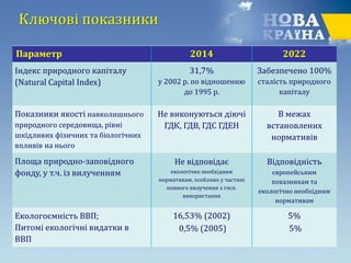 Ключові показники
Параметр 2014 2022
Індекс природного капіталу
(Natural Capital Index)
31,7%
у 2002 р. по відношенню
до 1995 р.
Забезпечено 100%
сталість природного
капіталу
Показники якості навколишнього
природного середовища, рівні
шкідливих фізичних та біологічних
впливів на нього
Не виконуються діючі
ГДК, ГДВ, ГДС ГДЕН
В межах
встановлених
нормативів
Площа природно-заповідного
фонду, у т.ч. із вилученням
Не відповідає
екологічно необхідним
нормативам, особливо у частині
повного вилучення з госп.
використання
Відповідність
європейським
показникам та
екологічно необхідним
нормативам
Екологоємність ВВП;
Питомі екологічні видатки в
ВВП
16,53% (2002)
0,5% (2005)
5%
5%
 