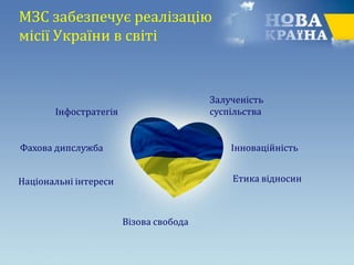 МЗС забезпечує реалізацію
місії України в світі
Інфостратегія
Фахова дипслужба
Національні інтереси
Візова свобода
Залученість
суспільства
Інноваційність
Етика відносин
 
