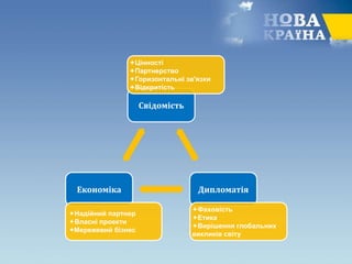 Економіка
Свідомість
Дипломатія
Надійний партнер
Власні проекти
Мережевий бізнес
Цінності
Партнерство
Горизонтальні зв'язки
Відкритість
Фаховість
Етика
Вирішення глобальних
викликів світу
 