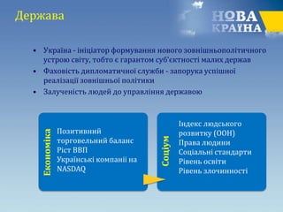 Держава
• Україна - ініціатор формування нового зовнішньополітичного
устрою світу, тобто є гарантом суб’єктності малих держав
• Фаховість дипломатичної служби - запорука успішної
реалізації зовнішньої політики
• Залученість людей до управління державою
Економіка
Соціум
Позитивний
торговельний баланс
Ріст ВВП
Українські компаніі на
NASDAQ
Індекс людського
розвитку (ООН)
Права людини
Соціальні стандарти
Рівень освіти
Рівень злочинності
 