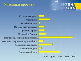 Учасники проекту
0 200 400 600 800 1000
Громадський діяч
Політичний діяч
Дослідник, науковець
Фахівець з державного управління
Підприємець, управлінець в сфері…
Журналіст, блогер
Правник, юрист
Митець, діяч культури
Релігійний діяч
Освітянин
Студент, аспірант
 