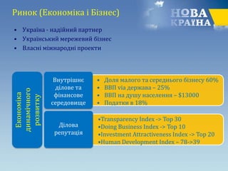 Ринок (Економіка і Бізнес)
• Україна - надійний партнер
• Український мережевий бізнес
• Власні міжнародні проекти
• Доля малого та середнього бізнесу 60%
• ВВП via держава – 25%
• ВВП на душу населення – $13000
• Податки в 18%
Внутрішнє
ділове та
фінансове
середовище
•Transparency Index -> Top 30
•Doing Business Index -> Top 10
•Investment Attractiveness Index -> Top 20
•Human Development Index – 78->39
Ділова
репутація
Економіка
динамічного
розвитку
 