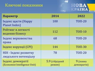 Параметр 2014 2022
Індекс щастя (Happy
Planet Index)
100 ТОП-20
Рейтинг в легкості
ведення бізнесу
112 ТОП-10
Індекс верховенства
права
68 ТОП-20
Індекс корупції (CPI) 144 ТОП-30
HDI - Індекс розвитку
людського потенціалу
78 ТОП-20
Індекс демократії
(Economist Intelligence Unit)
5.9 (гібрідний
режим)
9 (повна
демократія)
Ключові показники
 