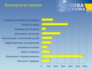 Експерти по групам
0 100 200 300 400 500 600
Екологія і природа
Економіка і підприємництво
Закон і порядок
Зовнішня політика
Інфраструктура та енергетика
Конституція і політичний устрій
Духовність і культура
Національна безпека
Освіта та наука
Соціальна політика та охорона…
 