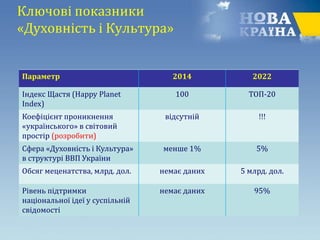 Параметр 2014 2022
Індекс Щастя (Happy Planet
Index)
100 ТОП-20
Коефіцієнт проникнення
«українського» в світовий
простір (розробити)
відсутній !!!
Сфера «Духовність і Культура»
в структурі ВВП України
менше 1% 5%
Обсяг меценатства, млрд. дол. немає даних 5 млрд. дол.
Рівень підтримки
національної ідеї у суспільній
свідомості
немає даних 95%
Ключові показники
«Духовність і Культура»
 