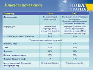 Ключові показники
Параметр 2014 2022
Народовладдя Виключно через
представників
Закріплене у Конституції право
на повстання.
Право загальної законодавчої
ініціативи. e.Government
Референдум Питання зміни
території. Може
проводитись на розсуд
влади
Вирішується широке коло
питань. Проводиться з
ініціативи громадян. Може
проводитись автоматично
Кількість державних службовців 0.6% 0.3%
Рівень довіри до суспільних інституцій:
Верховна Рада 15% 60%
Уряд 21% 60%
Президент 20% 60%
Органи самоврядування 35% 75%
Видатки бюджету на ДУ 1% 0,7%
Індекс демократії (Economist
Intelligence Unit)
5.9 (гібридний режим) 9 (повна демократія)
 