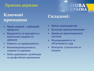 Правова держава
• Права людини – найвищий
пріоритет
• Відкритість та прозорість у
відносинах людини та
держави
• Рівність та справедливість
• Взаємовідповідальність
людини та держави
• Найм державних службовців
за професійним принципом
• Якісне законодавство
• Культура праводотримання
• Довіра до правоохоронної
системи
• Неупередженість та
об’єктивність суду
• Контроль суспільства за
владою
Ключові
принципи
Складові:
 