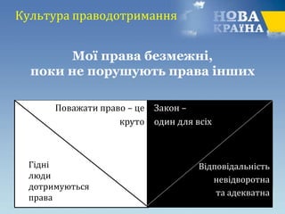 Культура праводотримання
Мої права безмежні,
поки не порушують права інших
Поважати право – це
круто
Гідні
люди
дотримуються
права
Закон –
один для всіх
Відповідальність
невідворотна
та адекватна
 