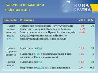 Ключові показники
якісних змін
Категорія Пояснення 2014 2022
Індекс
верхо-
венства
права
(WJP)
Обмеження повноважень інститутів влади;
Відсутність корупції; Порядок та безпека;
Захист основних прав; Прозорість інститутів
влади; Дотримання законів; Цивільне
правосуддя; Кримінальне правосуддя
68
з 99
країн
20
Право-
охоронна
система
Індекс довіри (%) 15,7 90
Кількість в ЄРДР правопорушень на 1 тис.
населення. Рівень злочинності
12,2 5
Судова
влада
Індекс довіри (%) 13,3 90
Звернення до ЕСПЧ на 10 тис. населення 2,9 0,5
 