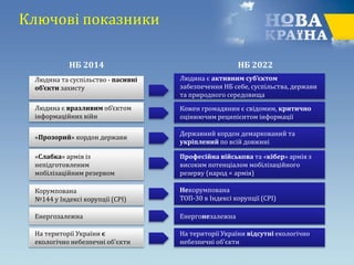 Людина та суспільство - пасивні
об’єкти захисту
Людина є активним суб’єктом
забезпечення НБ себе, суспільства, держави
та природного середовища
НБ 2014 НБ 2022
«Прозорий» кордон держави
Державний кордон демаркований та
укріплений по всій довжині
«Слабка» армія із
непідготовленим
мобілізаційним резервом
Професійна військова та «кібер» армія з
високим потенціалом мобілізаційного
резерву (народ = армія)
Корумпована
№144 у Індексі корупції (CPI)
Некорумпована
ТОП-30 в Індексі корупції (CPI)
Енергозалежна Енергонезалежна
На території України є
екологічно небезпечні об'єкти
На території України відсутні екологічно
небезпечні об'єкти
Людина є вразливим об’єктом
інформаційних війн
Кожен громадянин є свідомим, критично
оцінюючим реципієнтом інформації
Ключові показники
 