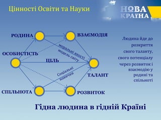Цінності Освіти та Науки
Людина йде до
розкриття
свого таланту,
свого потенціалу
через розвиток і
взаємодію у
родині та
спільноті
Гідна людина в гідній Країні
РОДИНА
ОСОБИСТІСТЬ
РОЗВИТОК
ТАЛАНТ
ВЗАЄМОДІЯ
ЦІЛЬ
СПІЛЬНОТА
 