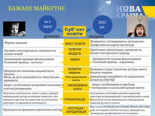 БАЖАНЕ МАЙБУТНЄ
2022
рік
ЛЮДИНАДЕРЖАВА
як є
зараз
ЗМІСТ ОСВІТИФормує держава Формують і затверджують громадсько-
професійні експертні інституції.
ІНКЛЮЗИВНА
освіта
Залишковий принцип фінансування.
Головний гравець - інститут
Люди з особливими потребами
інтегровані в загальний процес освіти
ГЛОБАЛІЗАЦІЯ
Має статус ГРОМАДСЬКО-ПРОФЕСІЙНОЇ АТЕСТАЦІЇ
осіб, які надають освітні послуги, проводиться
громадсько-професійними інституціями.
Проводиться органами управління освітою
НАУКА Пріоритетне цільове фінансування
Головний гравець - науковець
ТАЛАНТИ
людини
Пріоритетне визнання академічного
таланту
Визнання і гідне ставлення до будь-якого
таланту людини
Люди з особливими потребами ізольовані в
освітніх резерваціях
Інтегровані у світовий освітній і науковий
простори на рівноправній і взаємовигідній основі;
результати освіти відповідають міжнародним
вимогам до якості освіти.
Несучасна, неактуальна освіта і наука; кращий
міжнародний досвід не використовується, або
використовується без адаптації під вітчизняні
культурні та економічні особливості.
АТЕСТАЦІЯ і
АКРЕДИТАЦІЯ
ОСВІТНЯ
МОДЕЛЬ
Пасивно-спостерігальна, навчання на
основі лекцій
Проблемно-орієнтована, навчання на
основі тьюторського підходу
Роль дошкільної
освіти
Місце де діти залишаються, поки батьки
працюють
Середовище емоційного та соціального
розвитку (EQ+SQ)
 