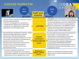 БАЖАНЕ МАЙБУТНЄ
2022
рік
ЛЮДИНАДЕРЖАВА
як є
зараз
ДЕРЖАВА
Централізоване управління системою освіти із
низьким рівнем розвитку
місцевого самоврядування, громадського
самоврядування, формальним залученням
громадськості до формування і реалізації
державної політики у сфері освіти
ЗАМОВНИК освіти відповідно до потреб держави.
ПАРТНЕР особистості та суспільства у формуванні
та реалізації державної політики у сфері освіти.
Держава створює можливості, умови (правові,
фінансові, матеріальні і т.п.). ІНВЕСТОР освіти,
зокрема забезпечує бюджетне фінансування
державного замовлення на освіту. Органи
державної влади є СУБ’ЄКТАМИ освіти.
Основні
особливості
ФІНАНСУВАННЯ
освіти
На основі витрат попереднього періоду з метою
збереження інфраструктури і наявного
педагогічного персоналу. Порушення
конституційного принципу бюджетної системи
освіти щодо справедливого і неупередженого
розподілу суспільного багатства з
максимальним наближенням гарантованих
освітніх послуг до їх безпосереднього
споживача. Відсутність механізмів для
інвестування в освіту.
На основі забезпечення потреб. За принципами:
«кошти йдуть за учнем/студентом»;
справедливого і неупередженого розподілу
суспільного багатства з максимальним
наближенням гарантованих освітніх послуг до
їх безпосереднього споживача. (Можливе
запровадження ОСВІТНЬОГО ВАУЧЕРА)
Створені механізми для інвестування в освіту з
відповідними правами інвесторів брати участь
в управлінні освітою.
Визнання
ВИДІВ і ФОРМ
освіти
Визнані на законодавчому рівні всі види і
форми освіти, можливе поєднання різних
форм освіти.
Не мають завершеного правового
врегулювання: індивідуальна, екстернатна,
дистанційна, мережева. Не визнані: вся сфера
неформальної освіти, інформальна освіта.
 