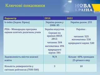 Ключові показники
Параметр 2014 2022
h-index (Індекс Хірша) Україна разом у
2008: 85
Україна разом: 255
PISA - Міжнародна програма
оцінки освітніх досягнень учнів
Україна відсутня.
Середні по
країнах ОЕСР,
2012:
читання: 504
математика: 494
природничі
науки: 501
Україна :
читання: 525
математика: 530
природничі науки: 540
Задоволеність якістю власної
освіти
N/A Більше 60% громадян
25-річного віку
Кількість університетів у
світових рейтингах (ТОП-500)
3 10
 