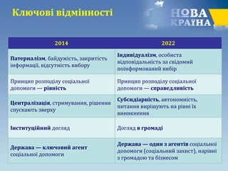 Ключові відмінності
2014 2022
Патерналізм, байдужість, закритість
інформації, відсутність вибору
Індивідуалізм, особиста
відповідальність за свідомий
поінформований вибір
Принцип розподілу соціальної
допомоги — рівність
Принцип розподілу соціальної
допомоги — справедливість
Централізація, стримування, рішення
спускають зверху
Субсидіарність, автономність,
питання вирішують на рівні їх
виникнення
Інституційний догляд Догляд в громаді
Держава — ключовий агент
соціальної допомоги
Держава — один з агентів соціальної
допомоги (соціальний захист), нарівні
з громадою та бізнесом
 