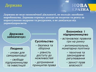 Держава
Держава не веде економічної діяльності, не володіє засобами
виробництва. Держава отримує доходи як податки та ренту за
користування надрами та ресурсами, а не дивіденди від
держпідприємств
 
