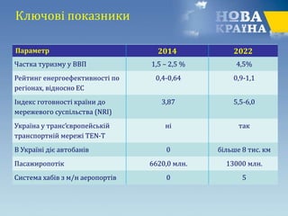Параметр 2014 2022
Частка туризму у ВВП 1,5 – 2,5 % 4,5%
Рейтинг енергоефективності по
регіонах, відносно ЕС
0,4-0,64 0,9-1,1
Індекс готовності країни до
мережевого суспільства (NRI)
3,87 5,5-6,0
Україна у транс’європейській
транспортній мережі TEN-T
ні так
В Україні діє автобанів 0 більше 8 тис. км
Пасажиропотік 6620,0 млн. 13000 млн.
Система хабів з м/н аеропортів 0 5
Ключові показники
 