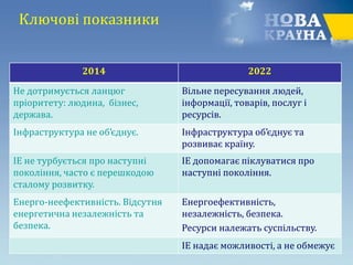 Ключові показники
2014 2022
Не дотримується ланцюг
пріоритету: людина, бізнес,
держава.
Вільне пересування людей,
інформації, товарів, послуг і
ресурсів.
Інфраструктура не об’єднує. Інфраструктура об’єднує та
розвиває країну.
ІЕ не турбується про наступні
покоління, часто є перешкодою
сталому розвитку.
ІЕ допомагає піклуватися про
наступні покоління.
Енерго-неефективність. Відсутня
енергетична незалежність та
безпека.
Енергоефективність,
незалежність, безпека.
Ресурси належать суспільству.
ІЕ надає можливості, а не обмежує
 
