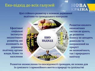 Еко-підхід до всіх галузей
Ефективні
соціальні
інститути
екологічного
розвитку, які
впливають на
державну
політику, органи
влади, бізнес та
населення
Розвиток еколого-
економічних
систем як цілого,
де розвиток
бізнесу не шкодить
довкіллю та
направлений на
приріст
як економічного,
так і природного
капіталу
Розвиток екомислення та екосвідомості громадян, як основа для
їх сумісного і гармонійного життя в природі та суспільстві
ДЕРЖАВА
ГРОМАДСЬКЕ
ЖИТТЯ
БІЗНЕС
ЕКО
ПІДХІД
Цілі стійкого розвитку є основою державної
політики та громадського контролю
ЛЮДИНА
 
