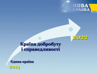 2014
2022
Країна добробуту
і справедливості
Єдина країна
 