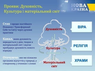 Духовність
Культура
Матеріальний
світ
ВІРА
РЕЛІГІЯ
ХРАМИ
Стан і процес постійного
Пізнання і Трансформації
Себе та Світу через духовні
практики
Канал, яким духовність
передається у діях, творах в
матеріальний світ і відтак
пробуджує духовність нового
порядку
Оточуюче, яке ми пізнаємо
органами відчуттів у природі, у
створеному, у вчинках і словах
Прояви: Духовність,
Культура і матеріальний світ
 