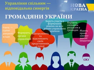 Управління спільним —
відповідальна синергія
ГРОМАДЯНИ УКРАЇНИ
Народ —
єдине
джерело
влади
Формують
органи
управління
Контролюють
та
відкликають
своїх
представників
у владі
Беруть участь у
формуванні
рішень на всіх
рівнях управління
країною
Керують
спільним
ресурсом в
громадах Мають
право
законо-
давчої
ініціативи
 