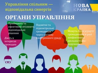 Управління спільним —
відповідальна синергія
ОРГАНИ УПРАВЛІННЯ
Діють в
інтересах
громадян
Приймають та
ефективно втілюють
відповідальні
рішення
Підзвітні та
підконтрольні
громадянам
через систему
електронного уряду
Можуть бути усунуті
громадянами в разі
неефективної
діяльності або
порушень
 