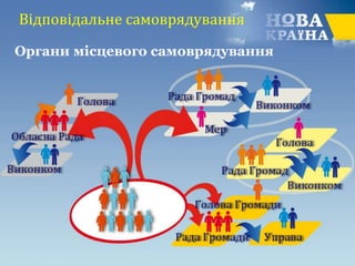 Відповідальне самоврядування
Органи місцевого самоврядування
 