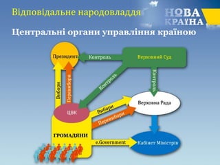 Центральні органи управління країною
Відповідальне народовладдя
 