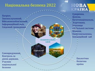 НАЦІОНАЛЬНА
ІДЕЯ
людина держава
суспільство природа
Екологічно
безпечна
країна
Суверенна,
Цілісна,
Багатонаціональна,
Згуртована,
Учасниця
глобальної системи
безпеки,
Енергонезалежна,
Інноваційний хаб
Патріот,
Законослухняний,
Військовозобов’язаний,
Інформаційний воїн,
Свідомий громадянин
Самоврядування,
Контроль за
діями держави,
Учасник
національної
безпеки
Національна безпека 2022
 