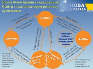 Наука Нової Країни є середовищем
Освіти та каталізатором розвитку
суспільства
Нові механізми та
інструменти
інноваційного
розвитку – технополіси,
технопарки, бізнес-
інкубатори, кластери,
технологічні
платформи.
БІЗНЕСДЕРЖАВА
ОСВІТА
ІННОВАЦІЇ
Інтелектуалізація
виробництва,
створення
нових технологій
Забезпечує
ефективне
використання
нових знань та
впровадження
розробок та
винаходів
 