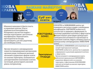 2022
рік
ЛЮДИНАДЕРЖАВА
як є
зараз
РОБОТОДАВЦІ,
БІЗНЕС
Обмежені можливості брати участь
в управлінні освітою. Участь
підмінюється благодійністю.
Потерпають від нестачі кадрів з
якісною підготовкою і достатньою
кваліфікацією. Перенавчають
претендентів на посади,
організовують для них додаткову,
але необхідну освіту.
СУБ’ЄКТИ та ЗАМОВНИКИ освіти, які
отримують достатньо кадрів з необхідною
кваліфікацією. ПАРТНЕРИ особистості,
суспільства та держави у формуванні та
реалізації державної політики у сфері освіти.
Використовують різні форм громадської і
громадянської активності в організації та
управлінні освітою, беруть активну участь в
громадському самоврядуванні. ІНВЕСТОРИ
освіти.
Територіальні
ГРОМАДИ
Органи місцевого самоврядування
повністю підпорядковані центральним
органам влади, позбавлені реальної
автономії в управлінні сферою освіти
на власних територіях, залишаються
декларативними власниками освітніх
інституцій, демонструють високий
рівень патерналізму.
СУБ’ЄКТИ та ЗАМОВНИКИ освіти відповідно до
потреб територіальної громади.
ПАРТНЕРИ особистості, суспільства та держави
у формуванні та реалізації державної політики
у сфері освіти.
Органи місцевого самоврядування мають
забезпечені права реальної АВТОНОМІЇ в
управлінні сферою освіти на власних
територіях, є ефективними ВЛАСНИКАМИ
освітніх інституцій на власних територіях.
ІНВЕСТОРИ освіти.
БАЖАНЕ МАЙБУТНЄ
 