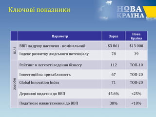Ключові показники
Параметр Зараз
Нова
Країна
цілі
ВВП на душу населеня - номінальний $3 861 $13 000
Індекс розвитку людського потенціалу 78 39
засоби
Рейтинг в легкості ведення бізнесу 112 ТОП-10
Інвестиційна привабливость 67 ТОП-20
Global Innovation Index 71 ТОП-20
Державні видатки до ВВП 45.6% <25%
Податкове навантаження до ВВП 38% <18%
 