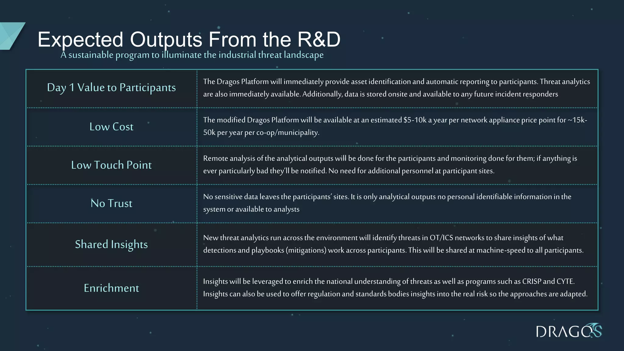 Expected Outputs From the R&D
A sustainableprogramtoilluminatethe industrialthreatlandscape
Day 1 Valueto Participants TheDragos Platformwill immediatelyprovideassetidentificationandautomaticreportingto participants.Threatanalytics
arealsoimmediatelyavailable.Additionally,datais storedonsiteandavailabletoanyfutureincidentresponders
Low Cost
ThemodifiedDragosPlatformwill beavailableat anestimated$5-10k a yearper networkapplianceprice pointfor~15k-
50kper yearperco-op/municipality.
Low TouchPoint
Remoteanalysisoftheanalyticaloutputswill bedoneforthe participantsandmonitoring donefor them; if anythingis
ever particularlybad they’llbenotified.No needforadditionalpersonnelat participantsites.
No Trust
Nosensitivedataleavestheparticipants’sites.It is onlyanalyticaloutputsnopersonalidentifiableinformationinthe
systemoravailableto analysts
Shared Insights
New threatanalyticsrun acrossthe environmentwill identifythreatsin OT/ICS networksto shareinsightsof what
detectionsand playbooks(mitigations)work acrossparticipants.Thiswill besharedat machine-speedto allparticipants.
Enrichment
Insightswill be leveragedto enrich thenationalunderstandingof threatsaswell asprogramssuchasCRISPandCYTE.
Insightscan alsobeusedto offerregulationand standardsbodiesinsightsintothe realriskso theapproachesareadapted.
 