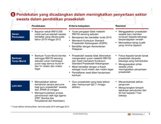 Pendekatan yang dicadangkan dalam meningkatkan penyertaan sektor
swasta dalam pendidikan prasekolah
6
▪ Bayaran sekali RM10,000
untuk semua sekolah swasta
berdaftar yang dibuka pada
tah n 2010 hingga 2012
▪ Yuran pengajian tidak melebihi
RM150 seorang sebulan
▪ Beroperasi dan berdaftar mulai 2010
Geran
Permulaan
Pendekatan Kriteria kelayakan Rasional
▪ Menggalakkan prasekolah
swasta baru memberi
tumpuan kepada keluarga
berpendapatan rendahtahun 2010 hingga 2012 ▪ Mematuhi Kurikulum Stantard
Prasekolah Kebangsaan (KSPK)
▪ Berdaftar dengan Kementerian
Pelajaran
berpendapatan rendah
▪ Memastikan tahap kualiti
yang minima dipatuhi
Bantuan
Yuran Murid
▪ Bantuan Yuran Murid bernilai
sehingga RM150 seorang
sebulan untuk membiayai
yuran bagi semua murid 4+
dan 5+ miskin dan miskin
tegar
▪ Prasekolah swasta tidak dibenarkan
mengenakan yuran melebihi RM150
dan mesti mematuhi Kurikulum
Standard Prasekolah Kebangsaan
▪ Mesti berdaftar dengan e-Kasih
sebagai murid miskin dan miskin tegar
▪ Fokus kepada kanak kanak
prasekolah daripada
keluarga yang memerlukan
▪ Mengupayakan pihak
swasta untuk
meningkatkan penyertaanega sebagai murid miskin dan miskin tegar
▪ Pendaftaran awal diberi keutamaan
bantuan
meningkatkan penyertaan
prasekolah
L i l i
▪ Menyediakan latihan
kemahiran secara percuma
▪ Guru prasekolah yang tiada latihan
atau mempunyai sijil (1 minggu
▪ Menambahbaik latihan
perguruan
Lain-lain
kemahiran secara percuma
bagi guru prasekolah1 swasta
dan JPNIN (6 minggu)
▪ Mempermudahkan proses
permohonan oleh tiga agensi
(PBT, Bomba dan
P l t d K ih t )
atau mempunyai sijil (1 minggu
latihan)
perguruan
▪ Mengurangkan tempoh
kelulusan penubuhan dari
40 hari kepada 7 hari
bekerja
CONFIDENTIAL 9
1 Yuran latihan dimansuhkan, bermula pada 2010 sehingga 2012
Penyelamat dan Kesihatan)
 