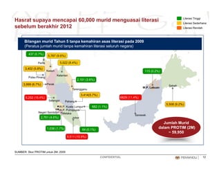 Hasrat supaya mencapai 60,000 murid menguasai literasi
sebelum berakhir 2012
Literasi Tinggi
Literasi Sederhana
Literasi Rendah
437 (0 7%)
Bilangan murid Tahun 5 tanpa kemahiran asas literasi pada 2009
(Peratus jumlah murid tanpa kemahiran literasi seluruh negara)
Perlis
Kelantan
Kedah
437 (0.7%)
5,767 (9.6%)
5,022 (8.4%)
3,402 (5.8%)
115 (0.2%)
Pulau Pinang
Perak
Kelantan
Terengganu
Sabah
W.P. Labuan
2,151 (3.6%)
3,999 (6.7%)
3,414(5.7%)
PahangSelangor
Negeri Sembilan Melaka
J h
Sarawak
W.P. Kuala Lumpur
W.P. Putrajaya
9,252 (15.4%)
, ( %)
682 (1.1%)
6829 (11.4%)
5,508 (9.2%)
2 761 (4 6%) Johor
1,036 (1.7%)
9,511 (15.9%)
Jumlah Murid
dalam PROTIM (2M)
~ 59,950
64 (0.1%)
2,761 (4.6%)
CONFIDENTIAL 12
SUMBER: Skor PROTIM untuk 2M, 2009
( )
 